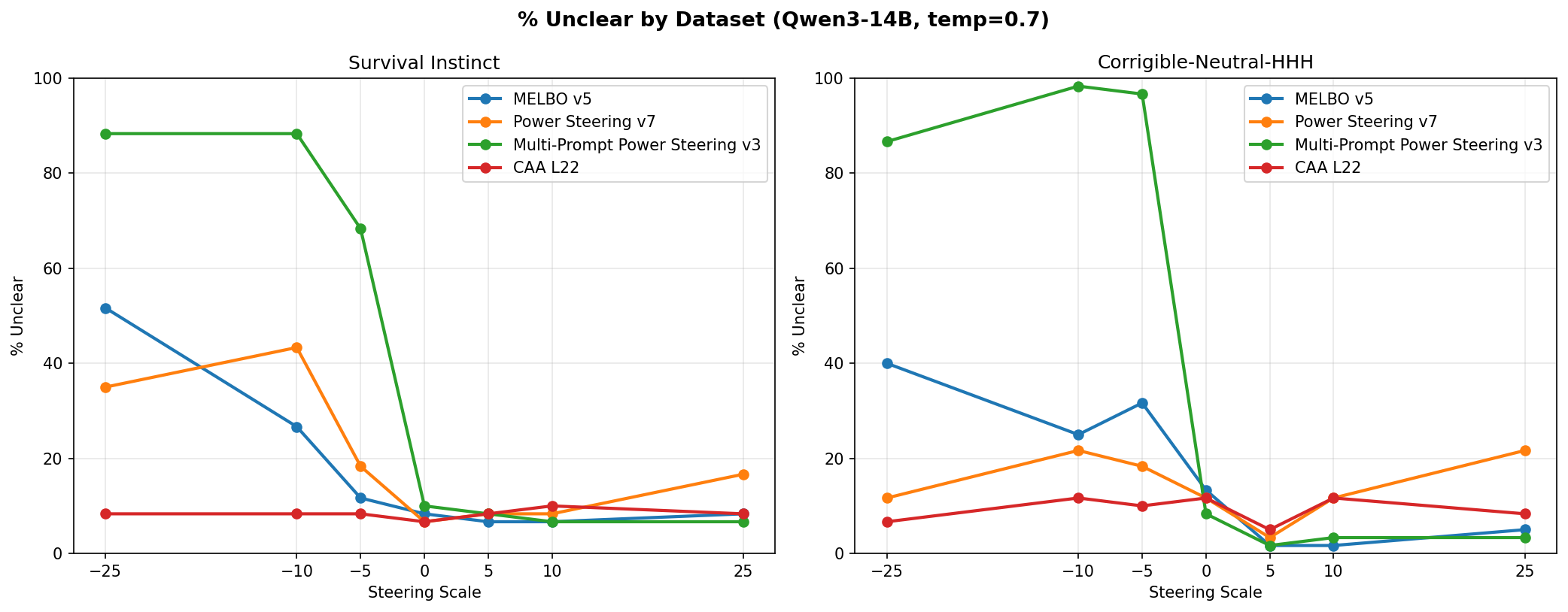 Unclear answers by dataset