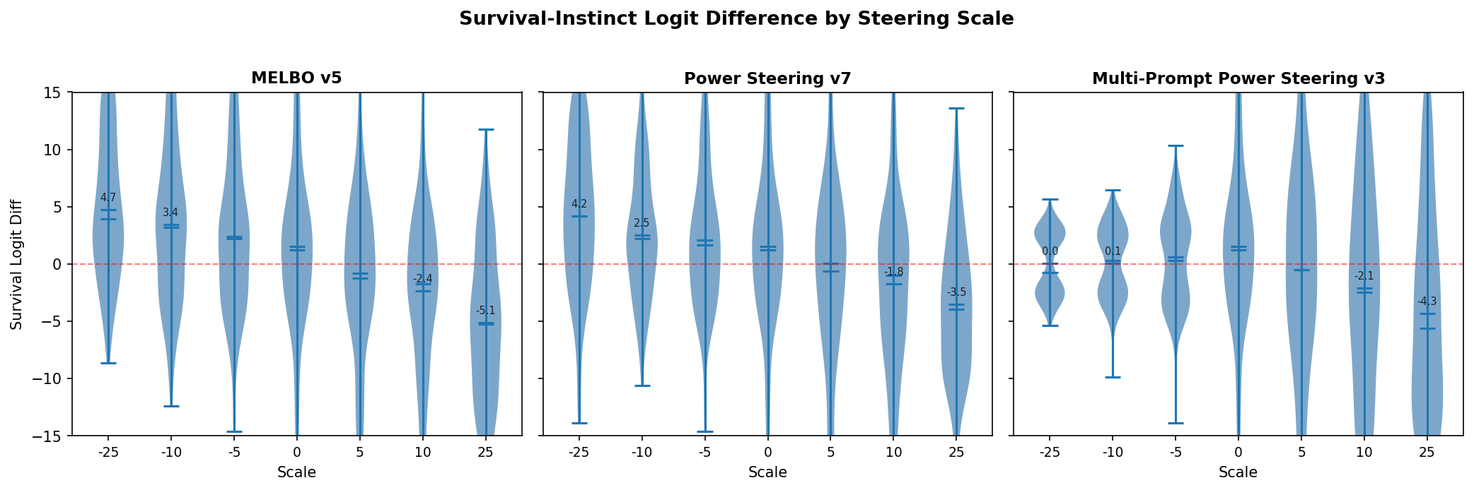 Logit difference violin plots